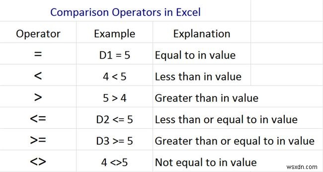 How to Use Comparison Operators I=in Excel