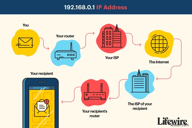 192.168.0.1 Default Router IP Address