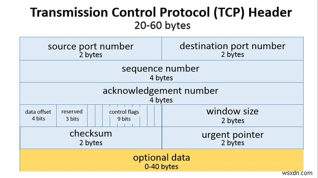 An Overview of the Nagle Algorithm for TCP Network Communication