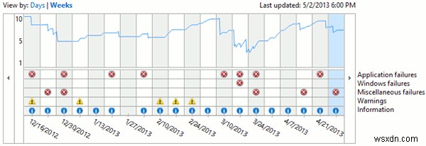 Troubleshoot Your PC Problems With the Reliability Monitor in Windows 8