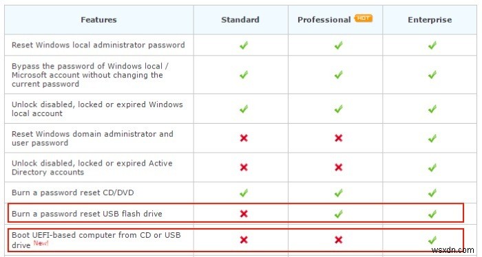 How to Reset Password in Windows 10 and Earlier With PCUnlocker