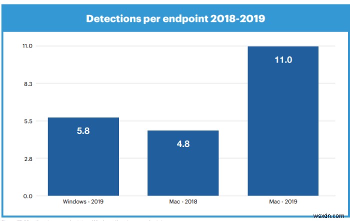 Mac Had More Malware Detections than PC in 2019