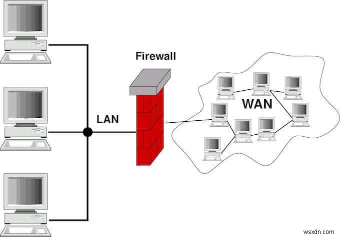 What is a Firewall and What’s Its Purpose?