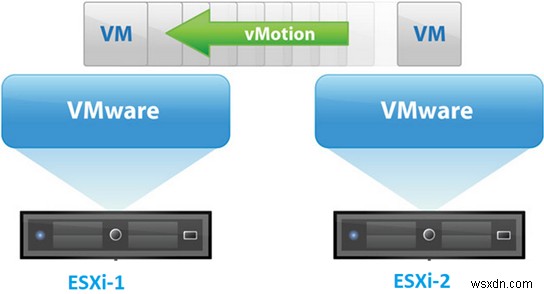FAQ: Live Migration of Virtual Machines with VMWare vMotion