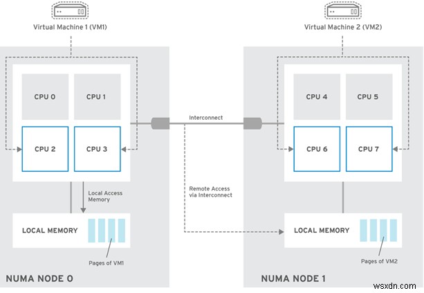 Selecting the Number of vCPUs and Cores for a Virtual Machine