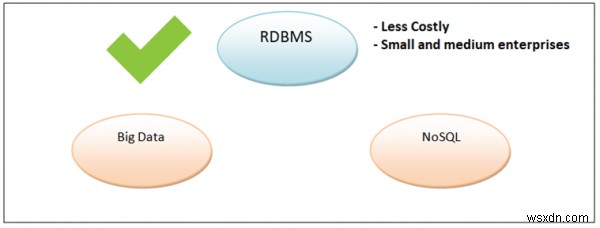 Future of RDBMS