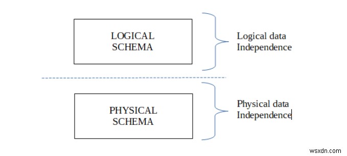 Data Independence in DBMS