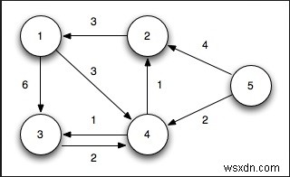 Single-Source Shortest Paths, Nonnegative Weights