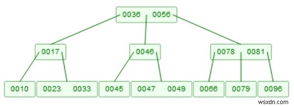 B-tree Insertion in Data Structure