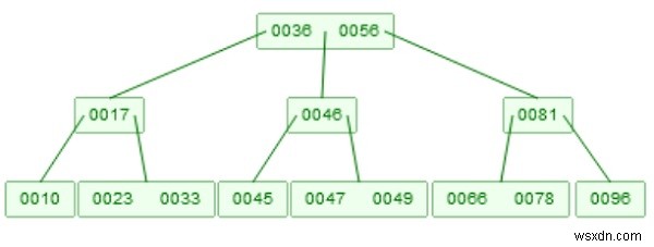 B-tree Insertion in Data Structure