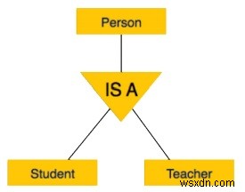 Difference Between Generalization and Specialization in DBMS