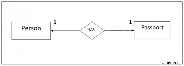 Types of Entity Relationships in DBMS