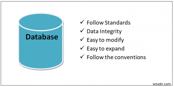 Objectives of a good Database Design