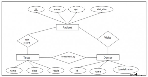 Entity-Relationship Diagram