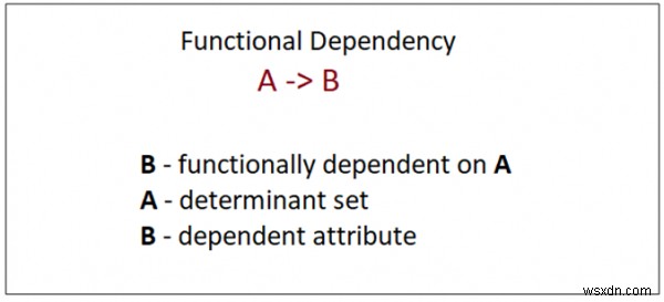 Functional dependency in DBMS