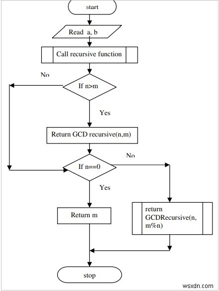C program to find GCD of numbers using recursive function
