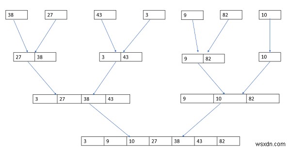 Explain the merge sort technique in C language