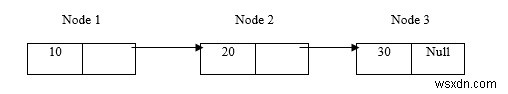 Explain the concept of Linked list in C language
