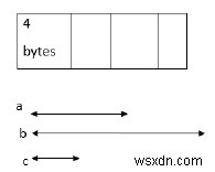 State the difference between structure and union with suitable example in C language