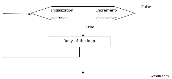 What are the loop control statements in C language? Explain with flow chart and program