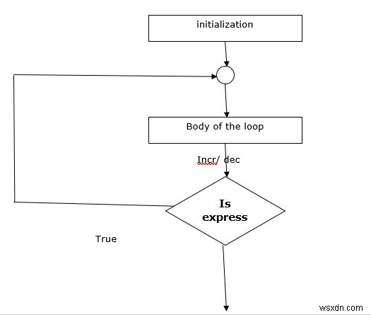 What are the loop control statements in C language? Explain with flow chart and program