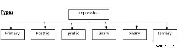What are types of expressions evaluated in C Language?
