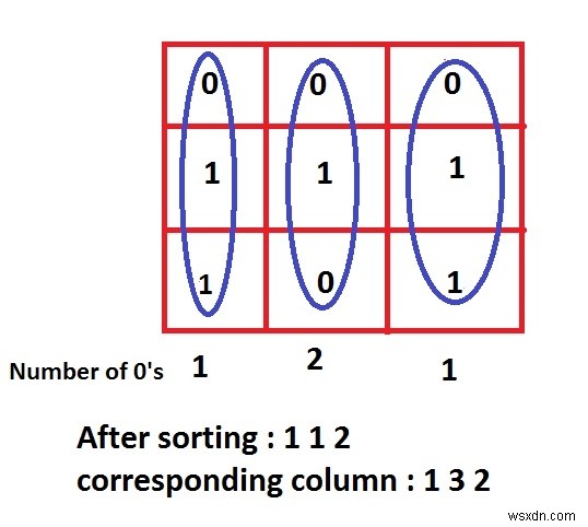 Print index of columns sorted by count of zeroes in the Given Matrix in C Program.