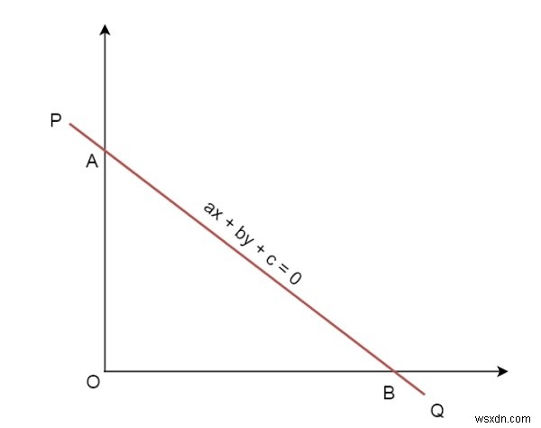 Area of triangle formed by the axes of co-ordinates and a given straight line?
