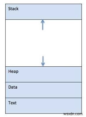 Memory Layout of C Programs