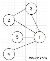 C++ program to construct graph with certain conditions