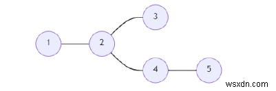 C++ Program to find out the super vertices in a graph
