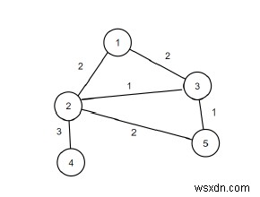 C++ Program to find out the number of bridge edges in a given graph