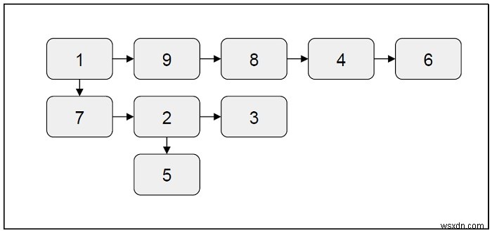 Flatten a multilevel linked list in C++