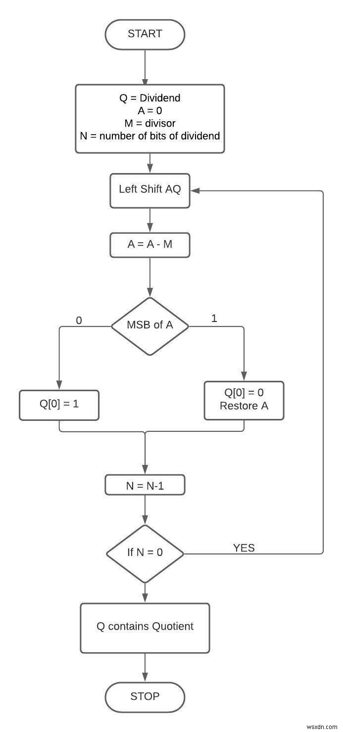 Restoring Division Algorithm For Unsigned Integer in C++
