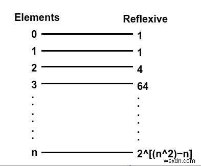 Find the Number of Reflexive Relations on a Set using C++