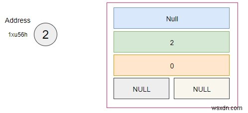 Memory representation of Binomial Heap in C++