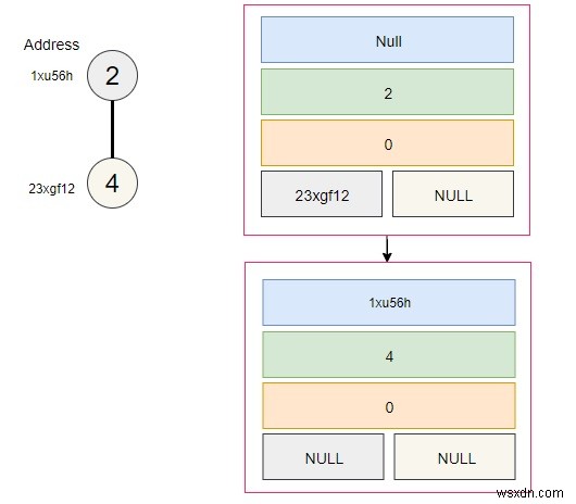 Memory representation of Binomial Heap in C++