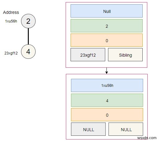 Memory representation of Binomial Heap in C++