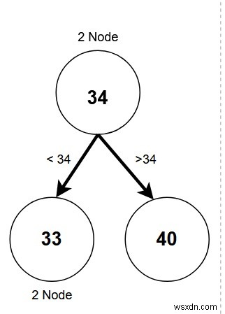 2-3 Trees - Data Structures and Algorithms in C++