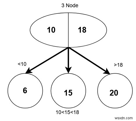 2-3 Trees - Data Structures and Algorithms in C++