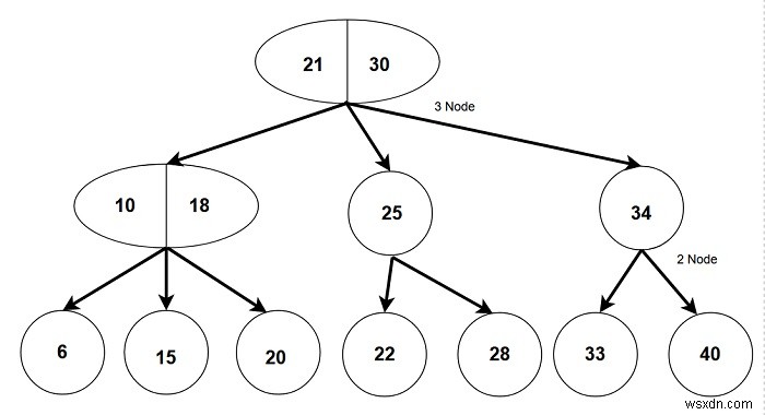 2-3 Trees - Data Structures and Algorithms in C++