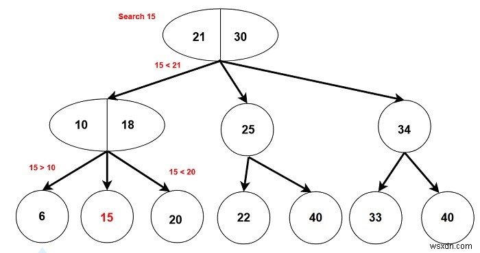 2-3 Trees - Data Structures and Algorithms in C++