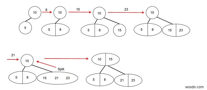 2-3 Trees - Data Structures and Algorithms in C++