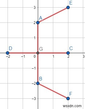 Program to find minimum cost to connect each Cartesian coordinates in C++