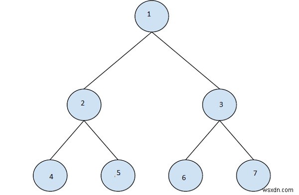 Find next right node of a given key in C++