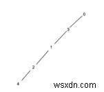 Count the number of nodes at given level in a tree using BFS in C++