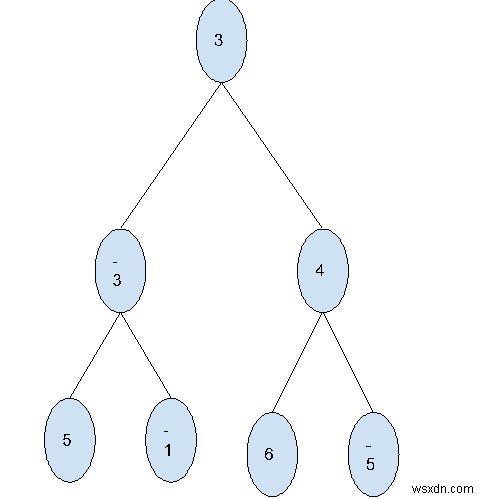 Find maximum level sum in Binary Tree in C++