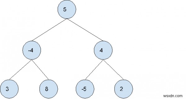Find largest subtree sum in a tree in C++