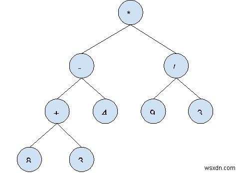 Expression Tree with Example in C++