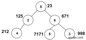 Count the nodes whose sum with X is a Fibonacci number in C++